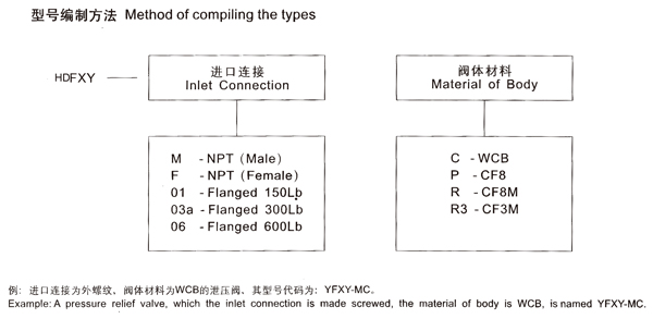 HDFXYϵ�����������׷���ʽйѹ��